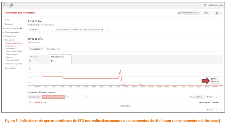 SEO / Água das Araras